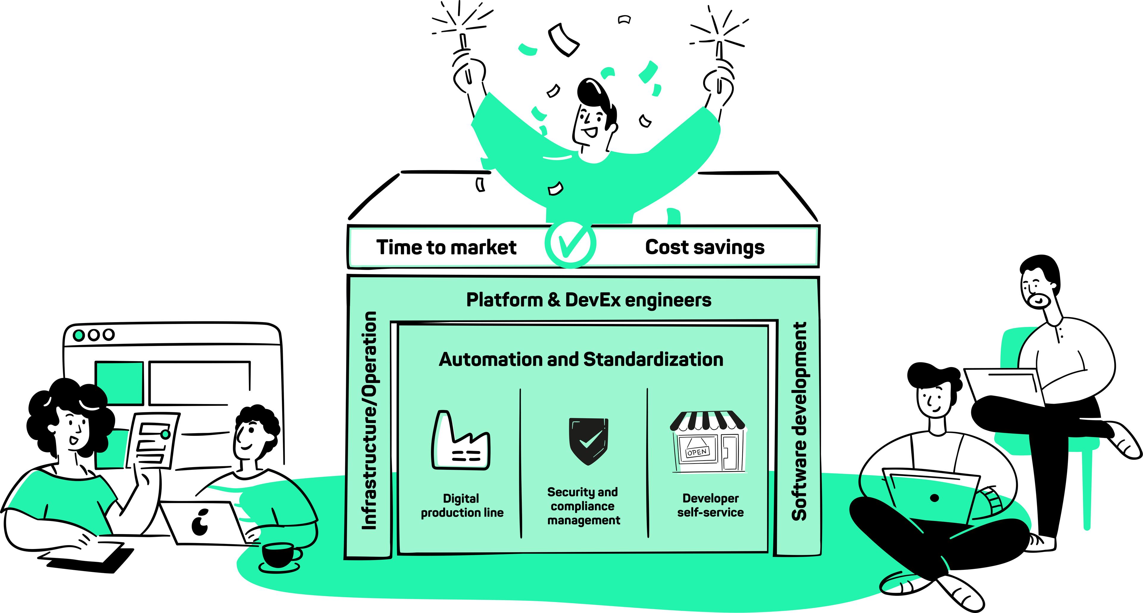 Management, operations, and developers pleased with collaboration in platform engineering
